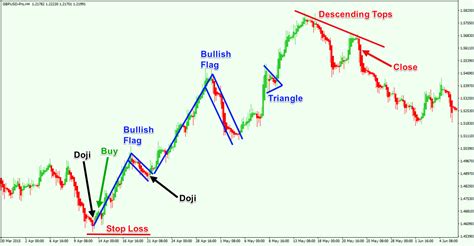 Ultimate Guide To Trading With Heikin Ashi Candles Forex Training Group