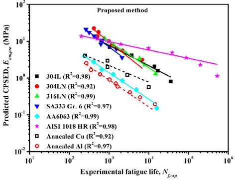 Predicted Cyclic Plastic Strain Energy Density Vs Experimental Fatigue