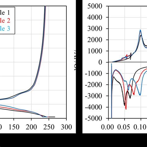 Chargedischarge Curves Left And Their Differential Curves Right Download Scientific Diagram