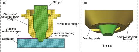 搅拌摩擦增材制造技术研究进展