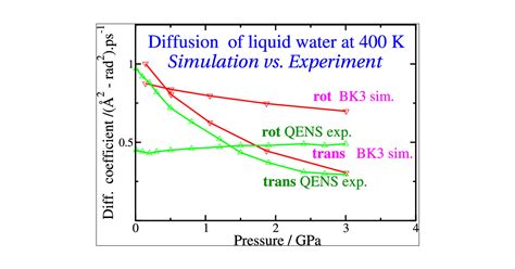 Translational And Rotational Diffusion In Liquid Water At Very High