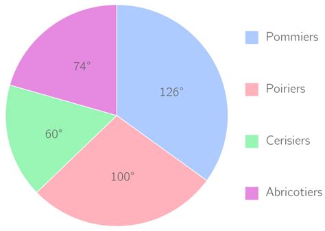 Tracer Un Diagramme Circulaire 4e Exercice Mathématiques Kartable