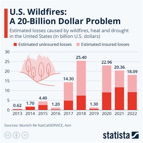 Chart How Much Damage Do Wildfires Cause Statista