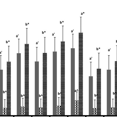 Effect Of Edds And Edta On Dry Matter Yield Of Shoot Root And The