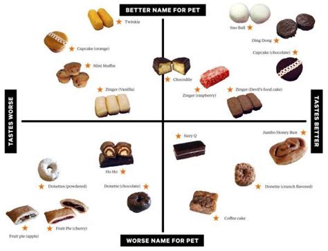 The Official Hostess Power Rankings Neatorama Hostess Snack Cakes