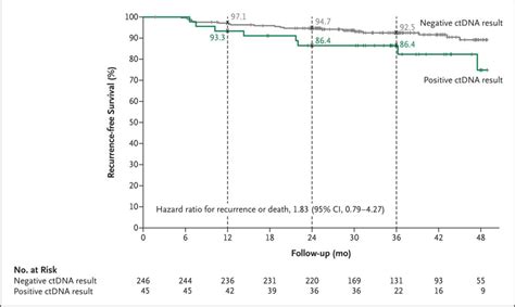 Circulating Tumor Dna Analysis Guiding Adjuvant Therapy In Stage Ii