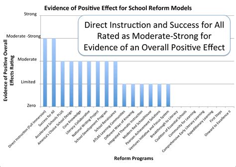 Which School Reform Programs Produce the Best Results?