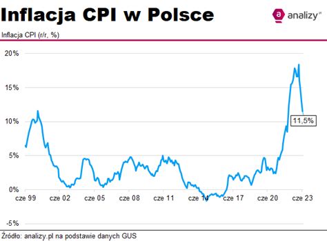 Inflacja w Polsce coraz bliżej jednocyfrowego poziomu Analizy pl