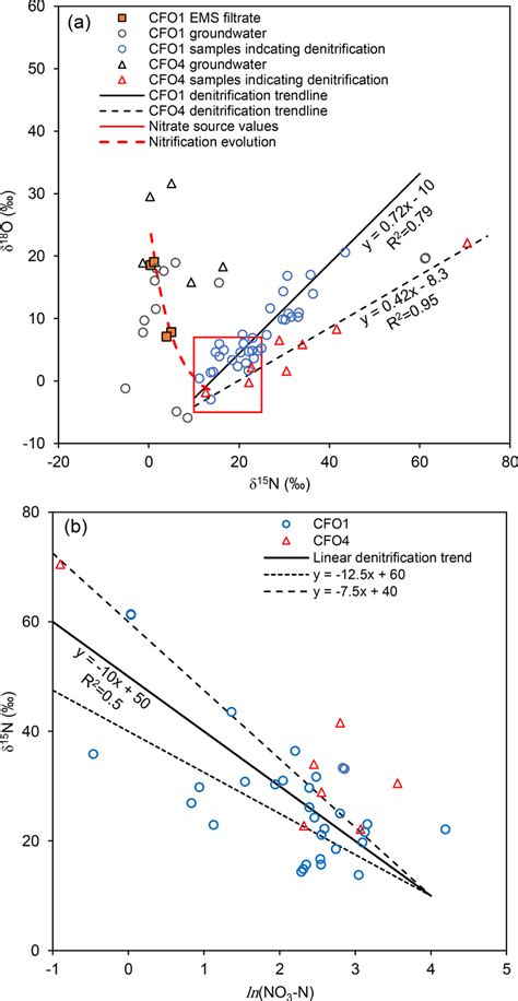 A Cross Plot Of Stable Isotopes Of Nitrate At Cfo And Cfo Showing