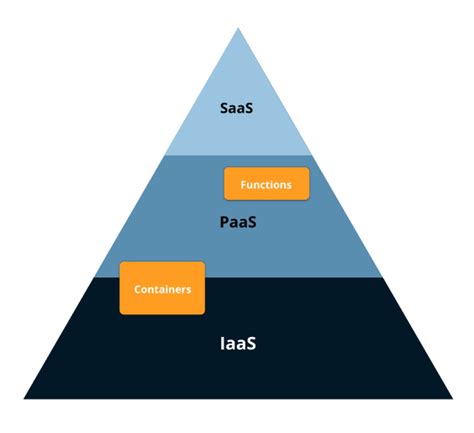 Cloud Computing And Serverless Architectures What Are Faas And Caas