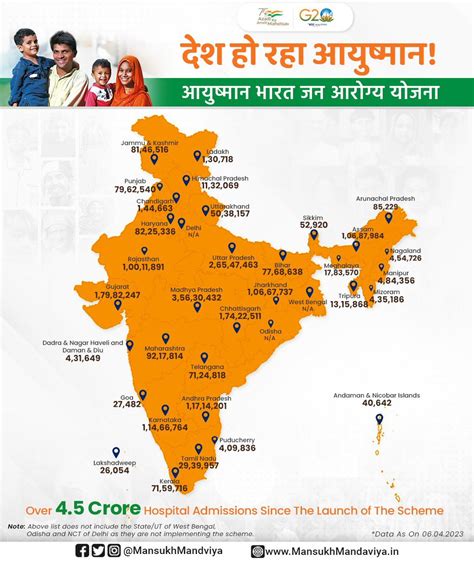 Ministry Of Health On Twitter RT Mansukhmandviya Ayushman Bharat