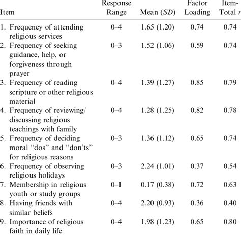 Religiousness Scale Items and Mean, SD, Factor Loading, and Item- Total... | Download Scientific ...