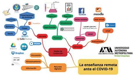 La enseñanza remota ante el COVID 19 Experiencias de la docencia en