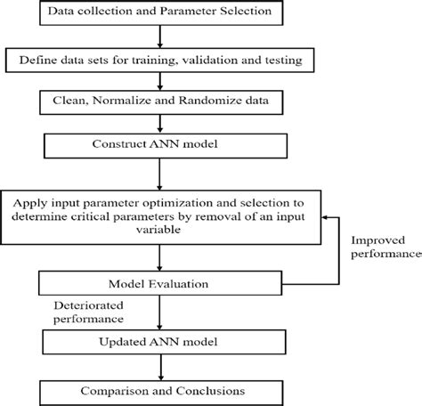 Flowchart Of Ann Modelling Method Download Scientific Diagram