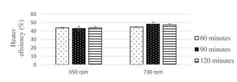 Heater Efficiency on Various Treatment | Download Scientific Diagram