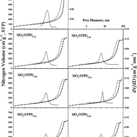 Nitrogen Adsorption Desorption Isotherms At 77 K And The Corresponding