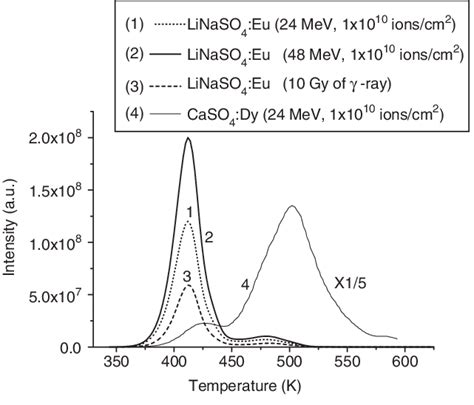 Shows Typical TL Glow Curves Of LiNaSO 4 Eu Phosphor Irradiated With