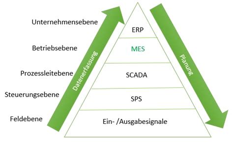 Mes Industrie Wegweiser