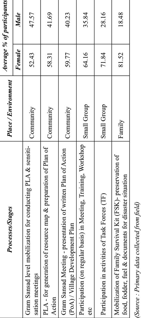 Sex Wise Share Of Participants In Disaster Preparedness Download Table