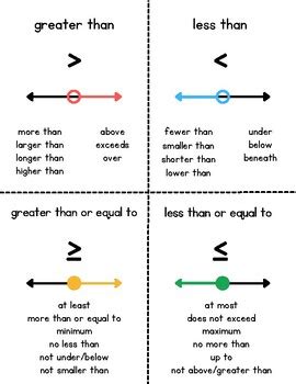 Inequality Word Problem Key Words w/ GRAPHS Anchor Chart Word Map