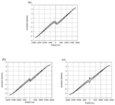 1 Out Of Plane Hysteresis Loops Obtained With A Vsm Of The Stacked Download Scientific