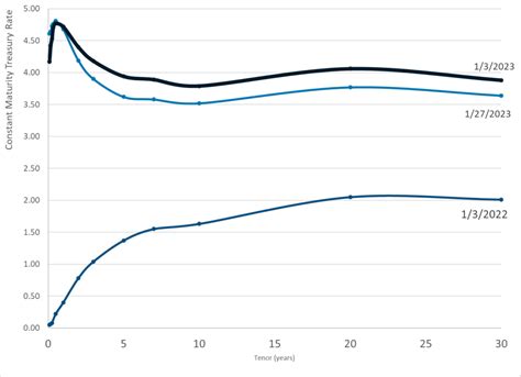 Daily Treasury Par Yield Curve Rates 27 Jan 2023 Actuarial News