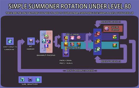 I made simple Summoner Rotation. Hope it helps! : r/ffxiv