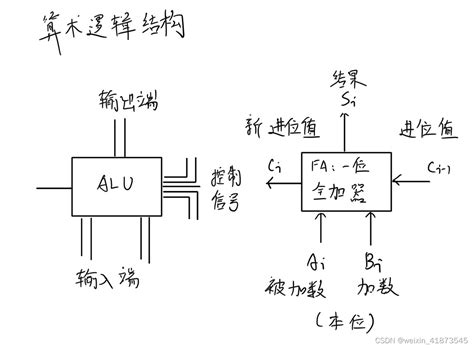 【计算机组成原理考研复习】021、浮点数的表示和算术逻辑单元逻辑单元翻转 Csdn博客