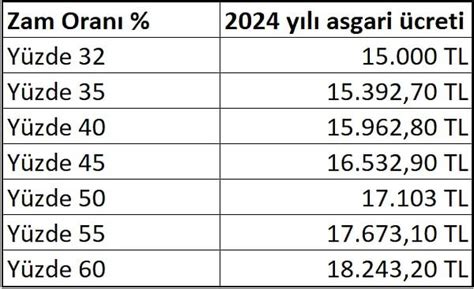 Asgari Creti Ne Zaman Belli Olacak Asgari Cret Zamm Ne Kadar Olur