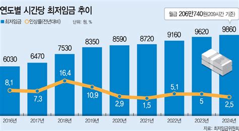 내년 최저임금 시간당 1만원 넘나 업종별 차등적용 최대 현안 아시아투데이