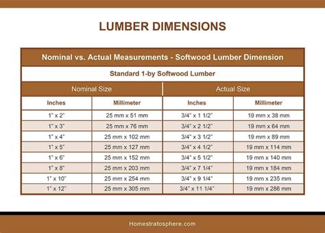 Epic Lumber Dimensions Guide And Charts Softwood Hardwood Plywood