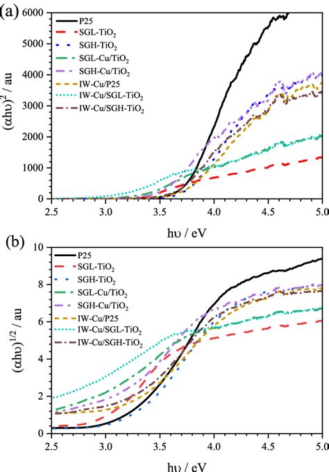 Tauc Plot Of The A Direct And B Indirect Transitions For The