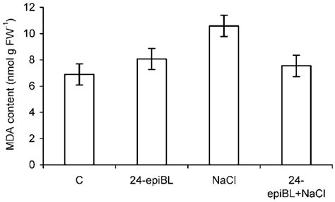 Salt Stress Induced Changes In The Mda Content Nmol G Fw In