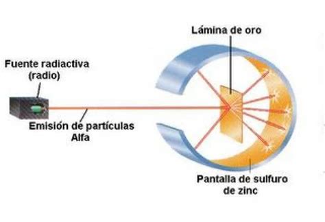 Conoce El Modelo AtÓmico De Rutherford Modelo Planetario