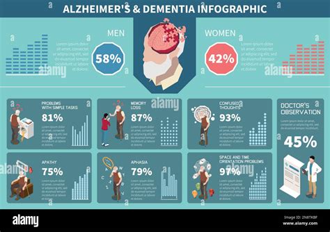 Dementia And Alzheimer Infographics With Disease Facts And Statistics