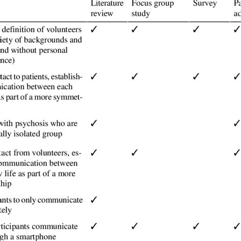 The Main Steps Of Thematic Synthesis According To Thomas And Harden