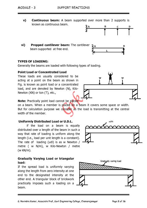 Solution Civil Engineering Beams Support And Its Types Complete Class