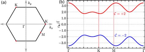 Fig S1 A The Brillouin Zone Of A Triangular Lattice With The Download Scientific Diagram