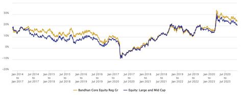 Bandhan Core Equity Fund: Strong turnaround in performance | Advisorkhoj