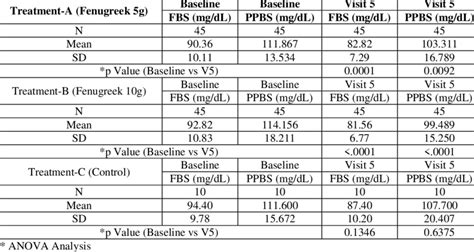 Fasting Blood Sugar Fbs Post Prandial Blood Sugar Ppbs In The