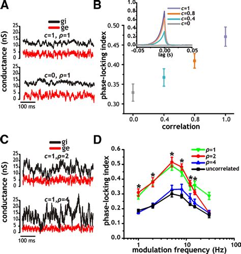 Correlations Strength C And The Relative Sd Between Inhibitory G Download Scientific