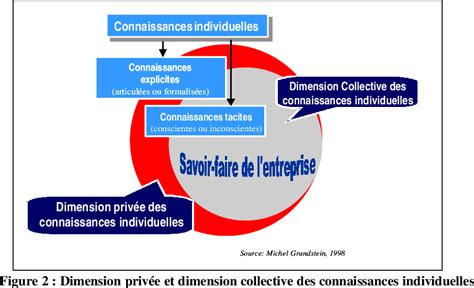 Figure 2 From De La Capitalisation Des Connaissances Au Management Des