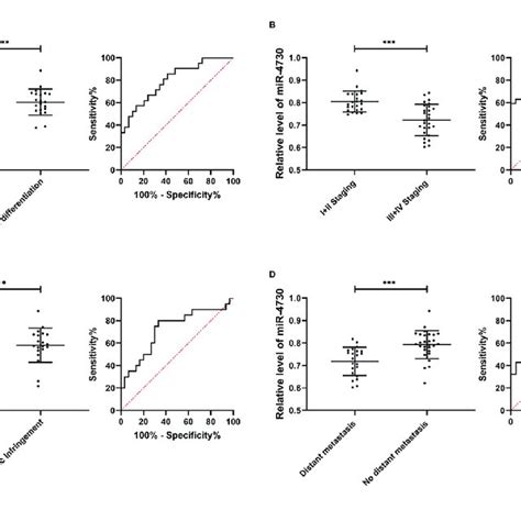 Diagnostic Value And Expression Of Mir In Pancreatic Cancer A