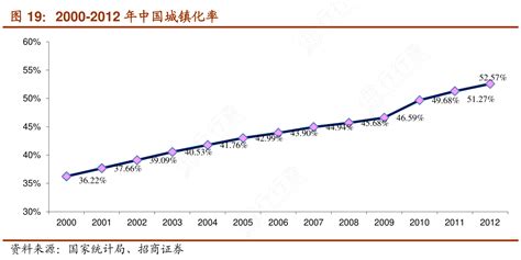 你知道2000 2012年中国城镇化率的区别行行查行业研究数据库