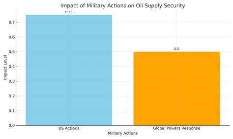 Global Oil Dynamics Market Fluctuations Amid Geopolitical Conflicts