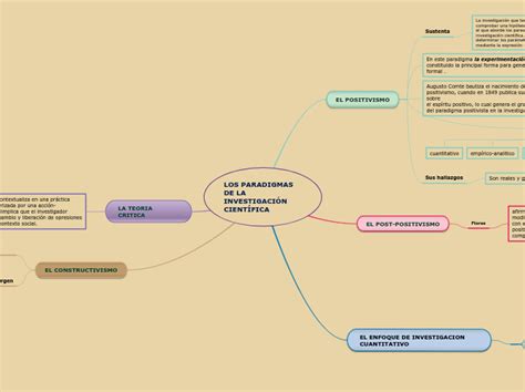 Los Paradigmas De La Investigaci N Cient F Mind Map