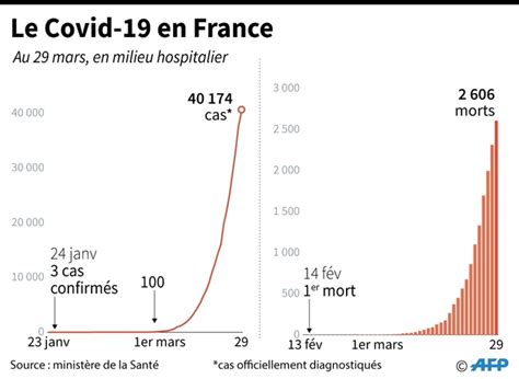 Coronavirus Les Transferts De Malades Saccélèrent En France Public