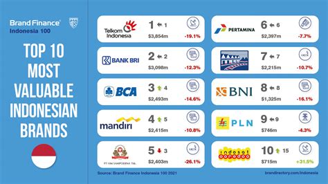 Telkom Indonesia Named Indonesias Most Valuable Brand For Th