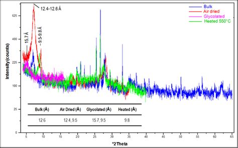 XRD graph in one of the samples on well #1. The curve indicates a... | Download Scientific Diagram