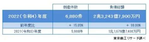 2022年度（令和4年度）の全国企業倒産6880件au Webポータル経済・itニュース